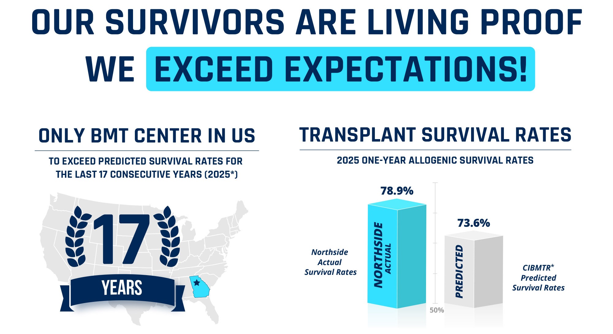 BMT survival infographic 17yrs
